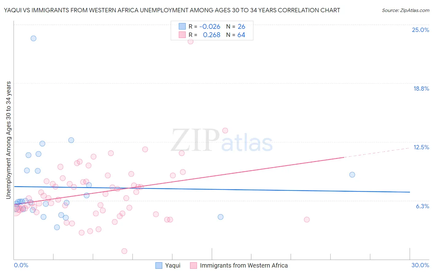 Yaqui vs Immigrants from Western Africa Unemployment Among Ages 30 to 34 years