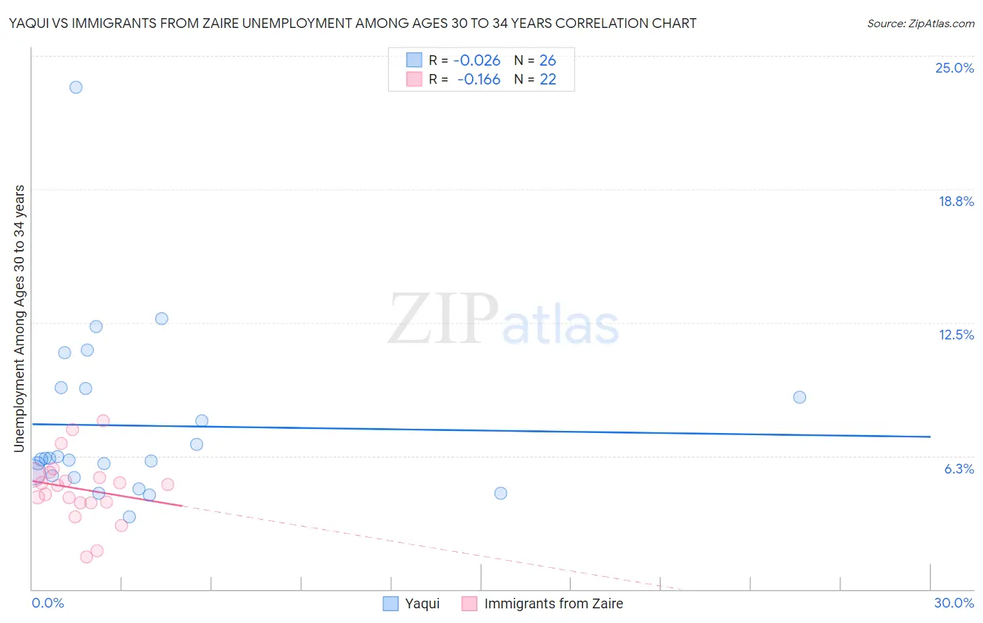 Yaqui vs Immigrants from Zaire Unemployment Among Ages 30 to 34 years