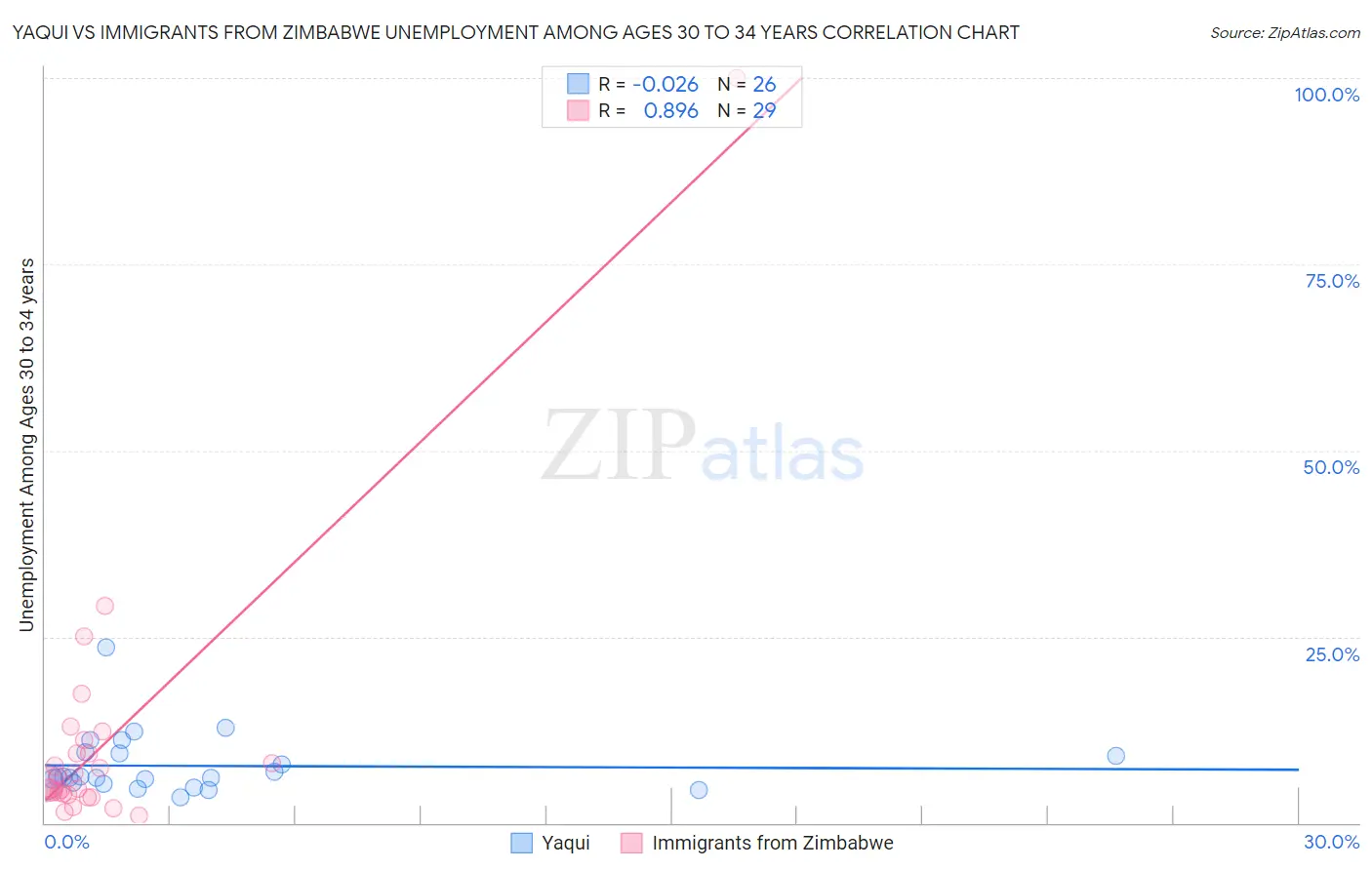 Yaqui vs Immigrants from Zimbabwe Unemployment Among Ages 30 to 34 years