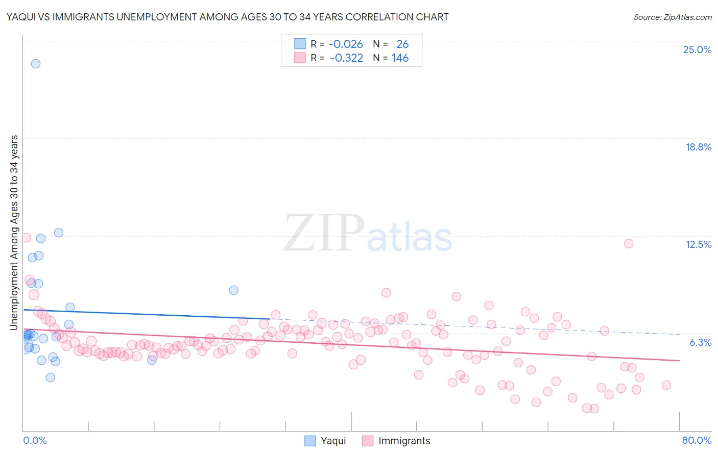 Yaqui vs Immigrants Unemployment Among Ages 30 to 34 years