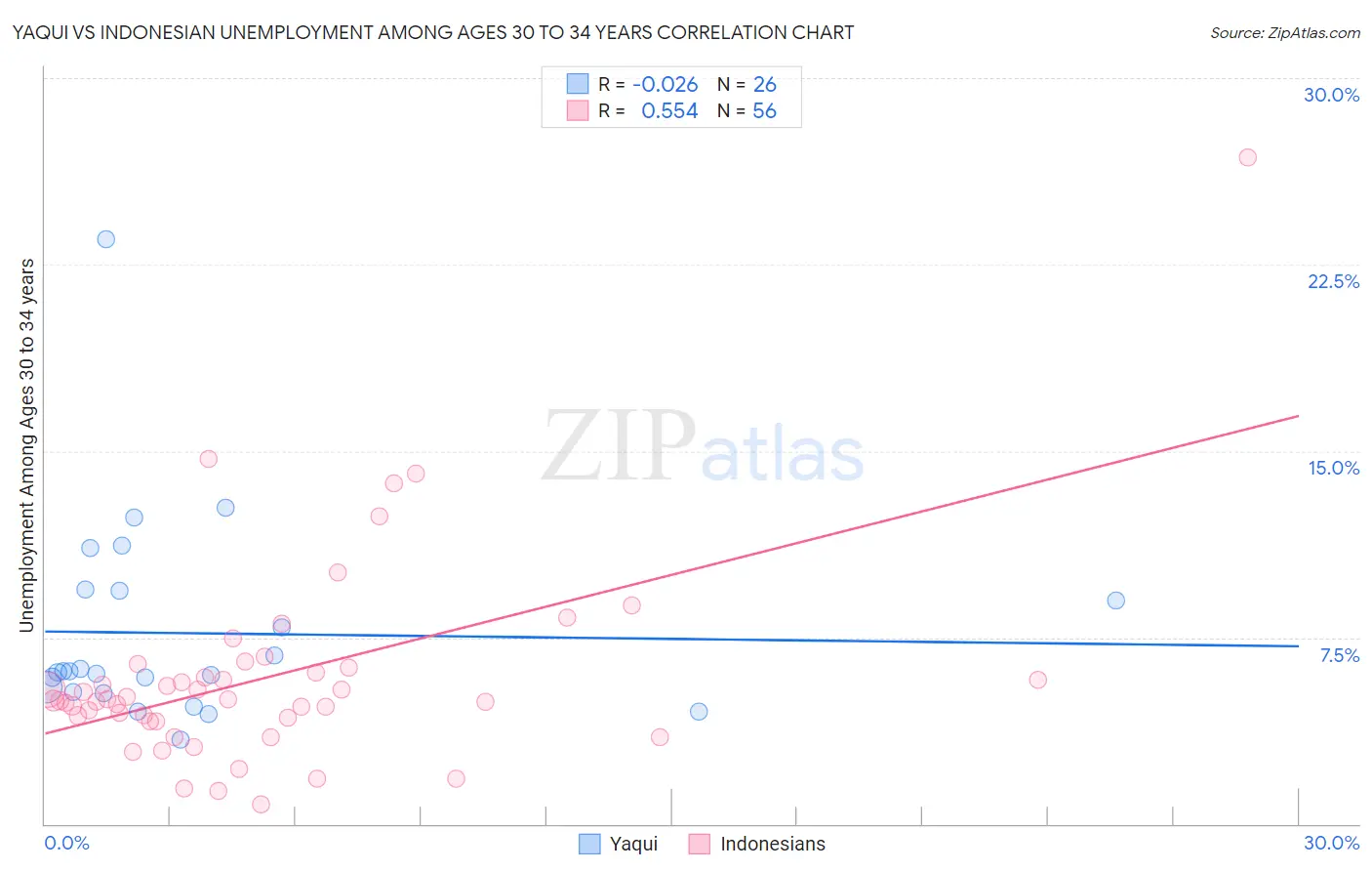 Yaqui vs Indonesian Unemployment Among Ages 30 to 34 years
