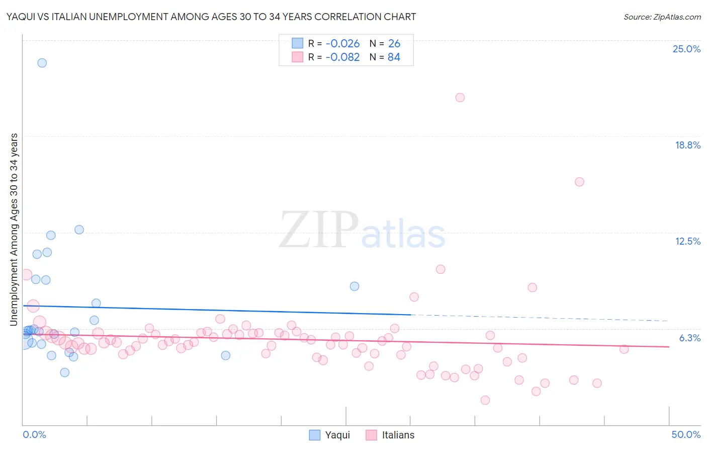 Yaqui vs Italian Unemployment Among Ages 30 to 34 years
