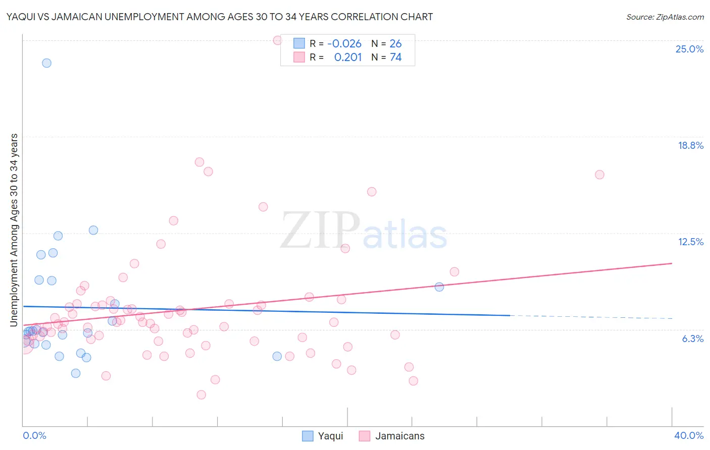 Yaqui vs Jamaican Unemployment Among Ages 30 to 34 years