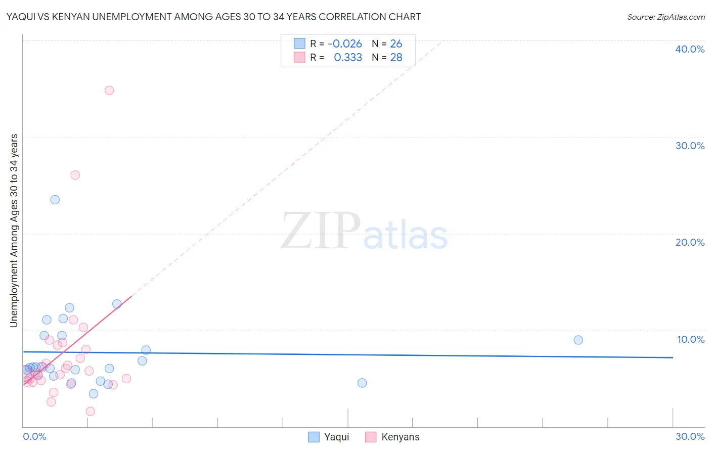 Yaqui vs Kenyan Unemployment Among Ages 30 to 34 years
