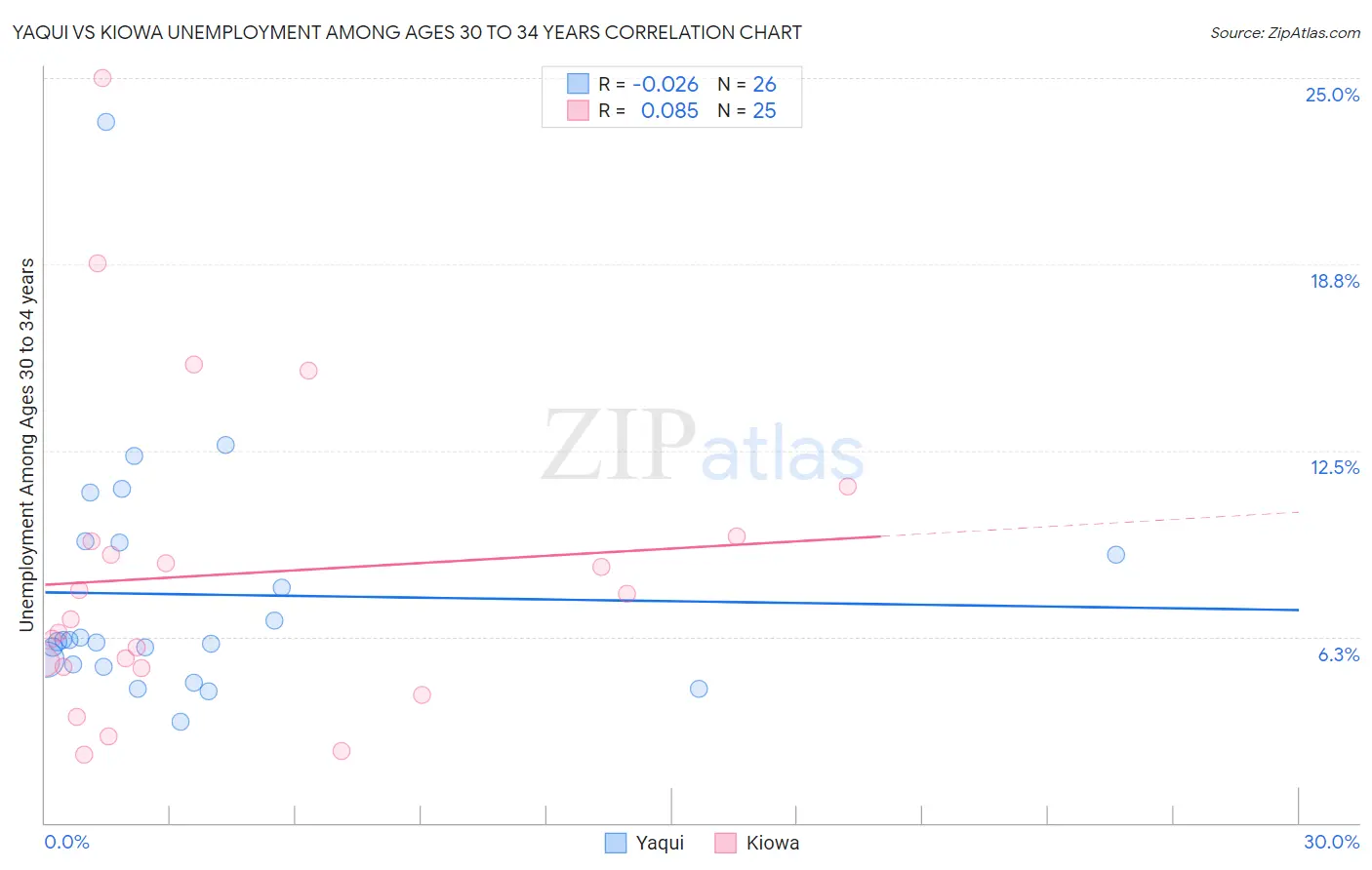 Yaqui vs Kiowa Unemployment Among Ages 30 to 34 years