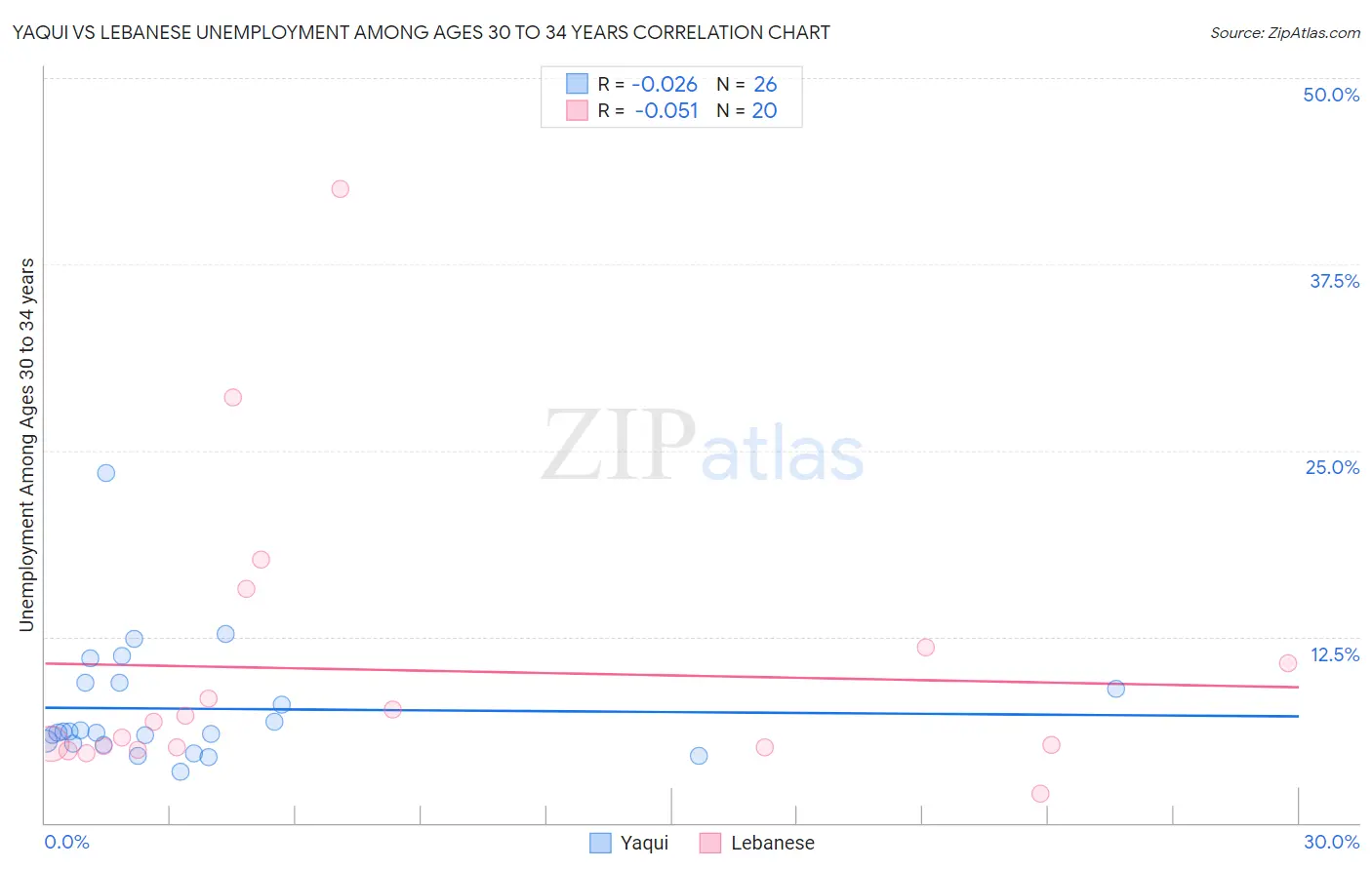 Yaqui vs Lebanese Unemployment Among Ages 30 to 34 years