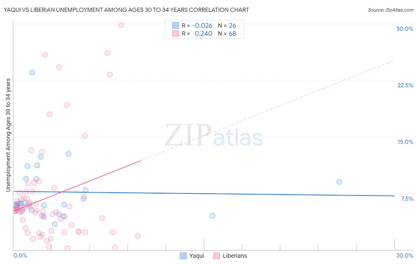 Yaqui vs Liberian Unemployment Among Ages 30 to 34 years