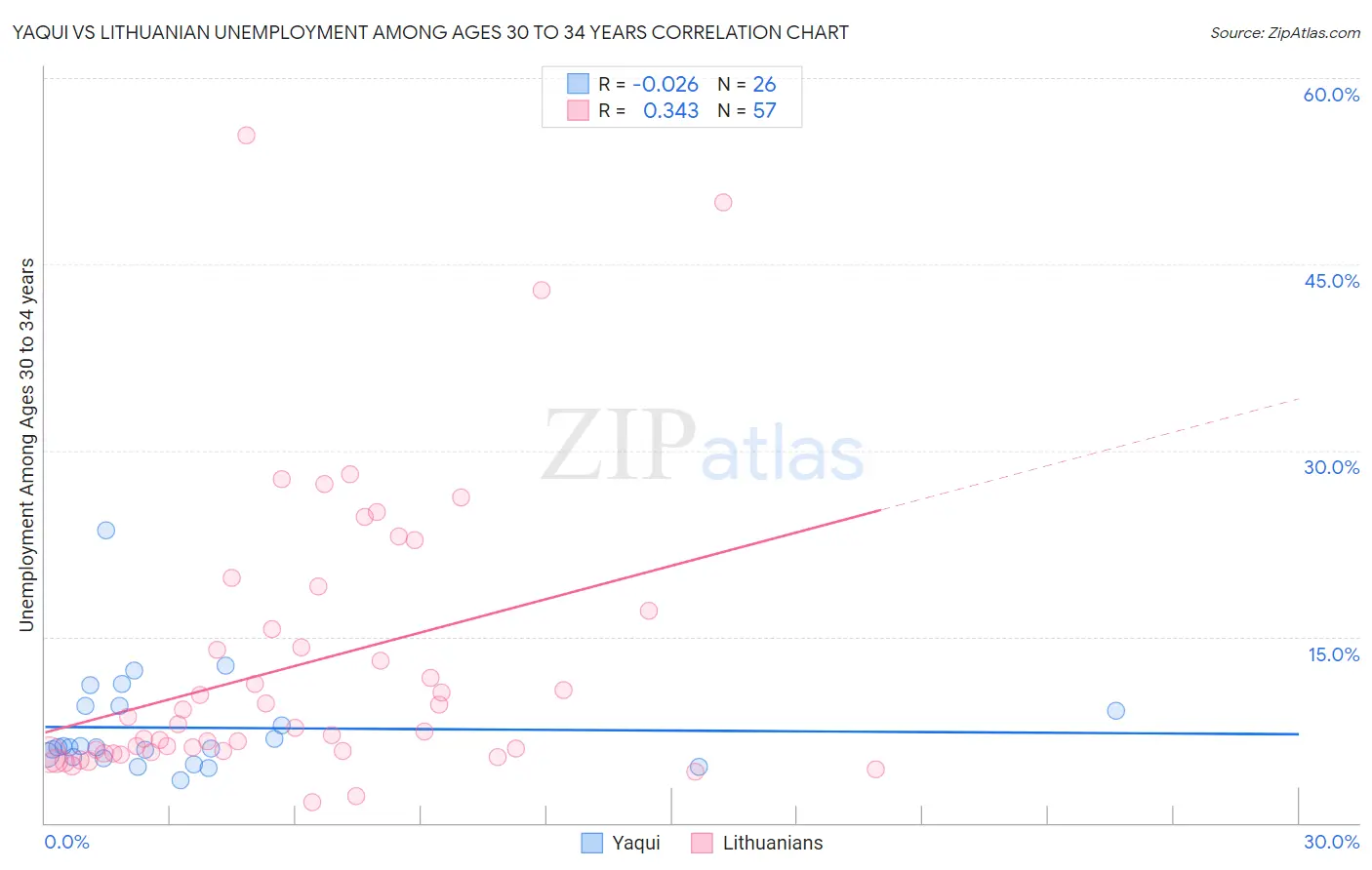 Yaqui vs Lithuanian Unemployment Among Ages 30 to 34 years