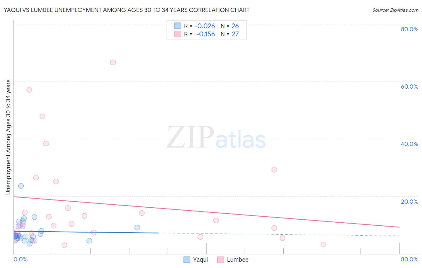 Yaqui vs Lumbee Unemployment Among Ages 30 to 34 years