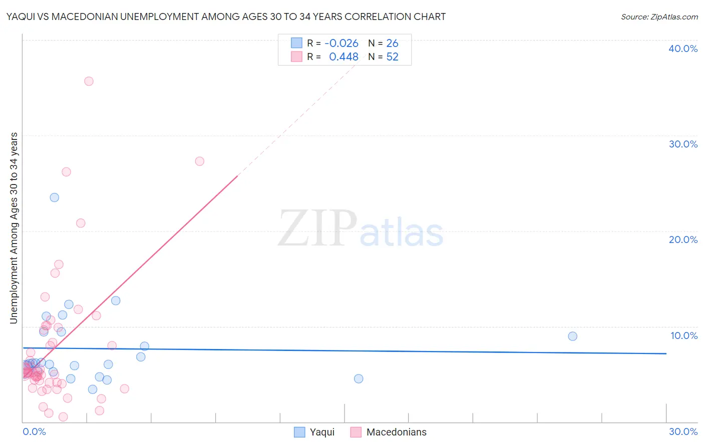 Yaqui vs Macedonian Unemployment Among Ages 30 to 34 years