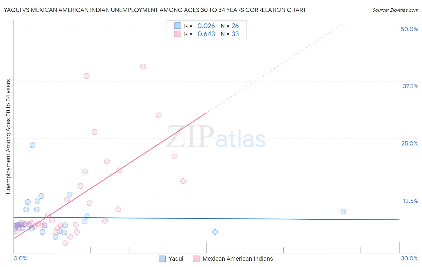 Yaqui vs Mexican American Indian Unemployment Among Ages 30 to 34 years