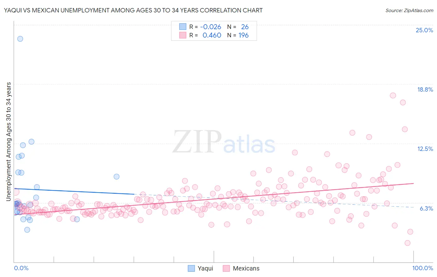 Yaqui vs Mexican Unemployment Among Ages 30 to 34 years