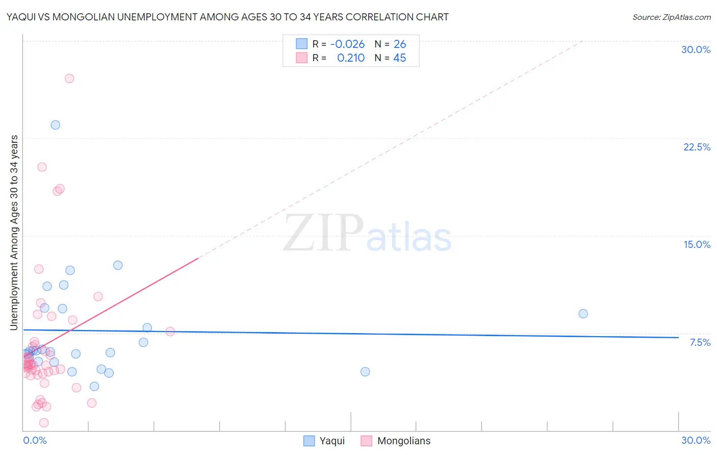 Yaqui vs Mongolian Unemployment Among Ages 30 to 34 years