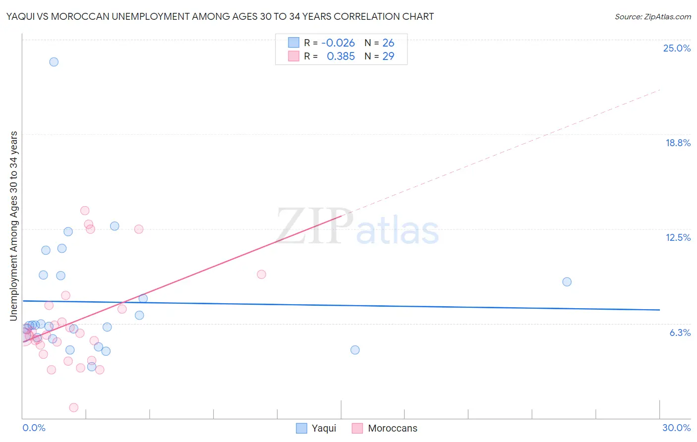 Yaqui vs Moroccan Unemployment Among Ages 30 to 34 years
