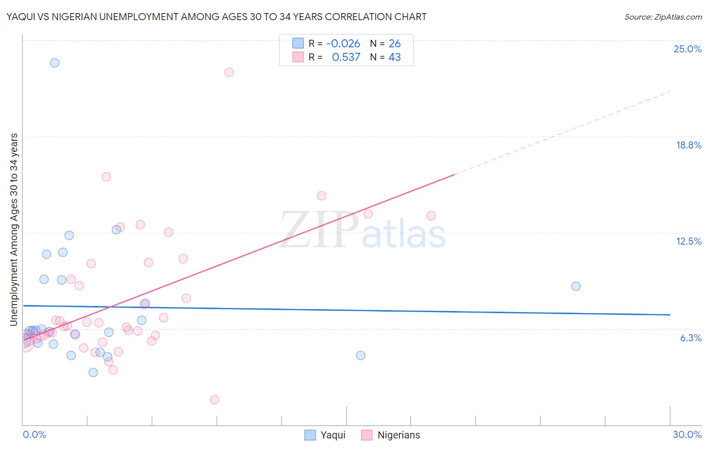 Yaqui vs Nigerian Unemployment Among Ages 30 to 34 years