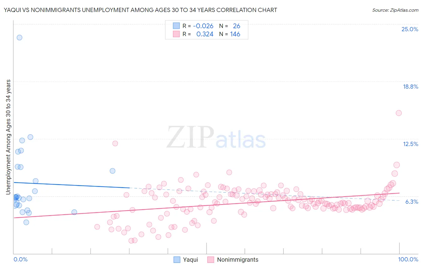 Yaqui vs Nonimmigrants Unemployment Among Ages 30 to 34 years