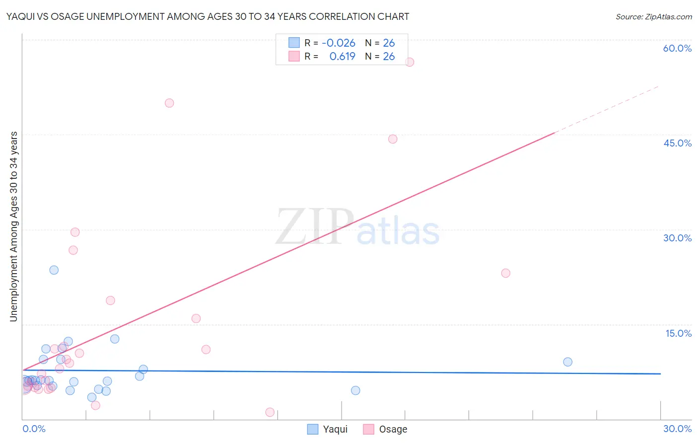 Yaqui vs Osage Unemployment Among Ages 30 to 34 years