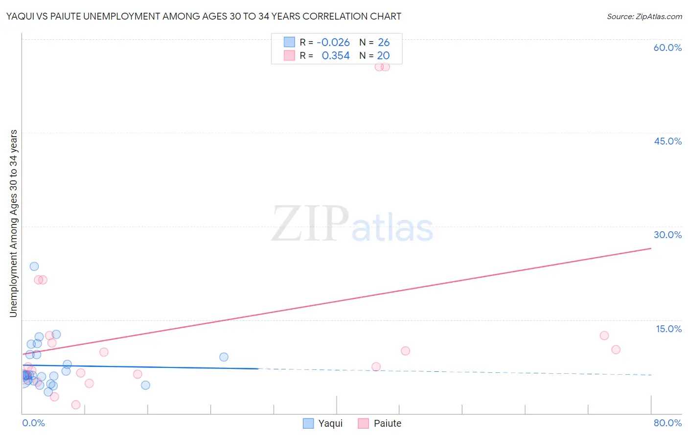 Yaqui vs Paiute Unemployment Among Ages 30 to 34 years