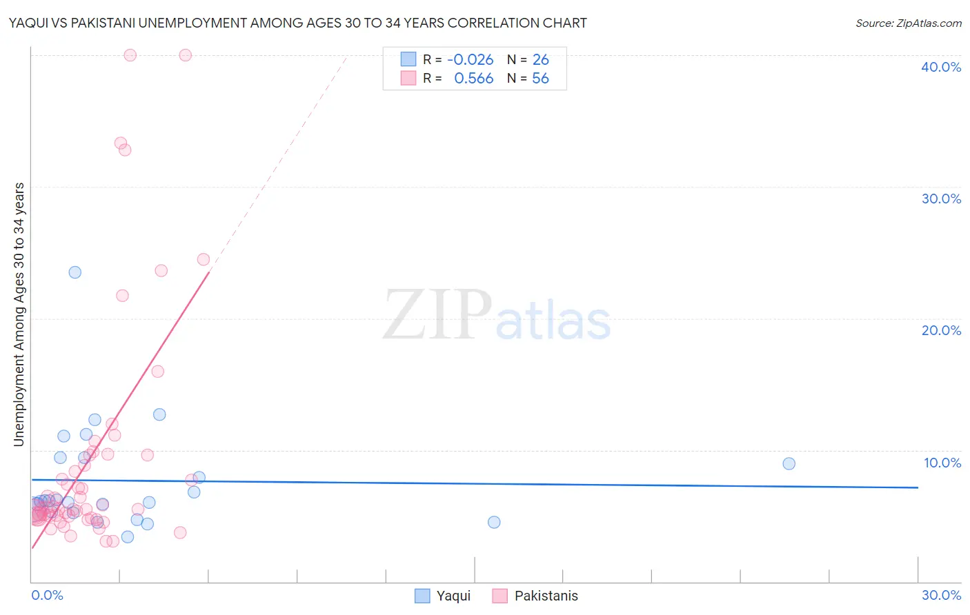 Yaqui vs Pakistani Unemployment Among Ages 30 to 34 years