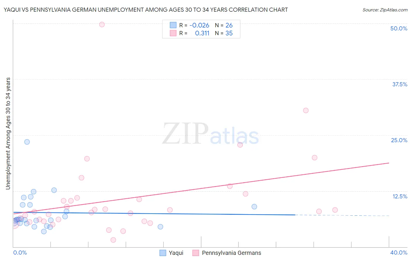 Yaqui vs Pennsylvania German Unemployment Among Ages 30 to 34 years