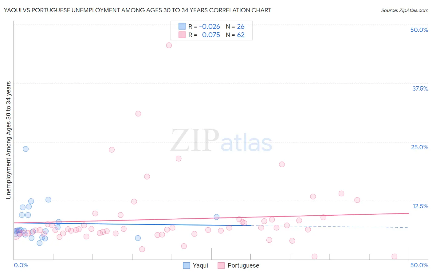 Yaqui vs Portuguese Unemployment Among Ages 30 to 34 years