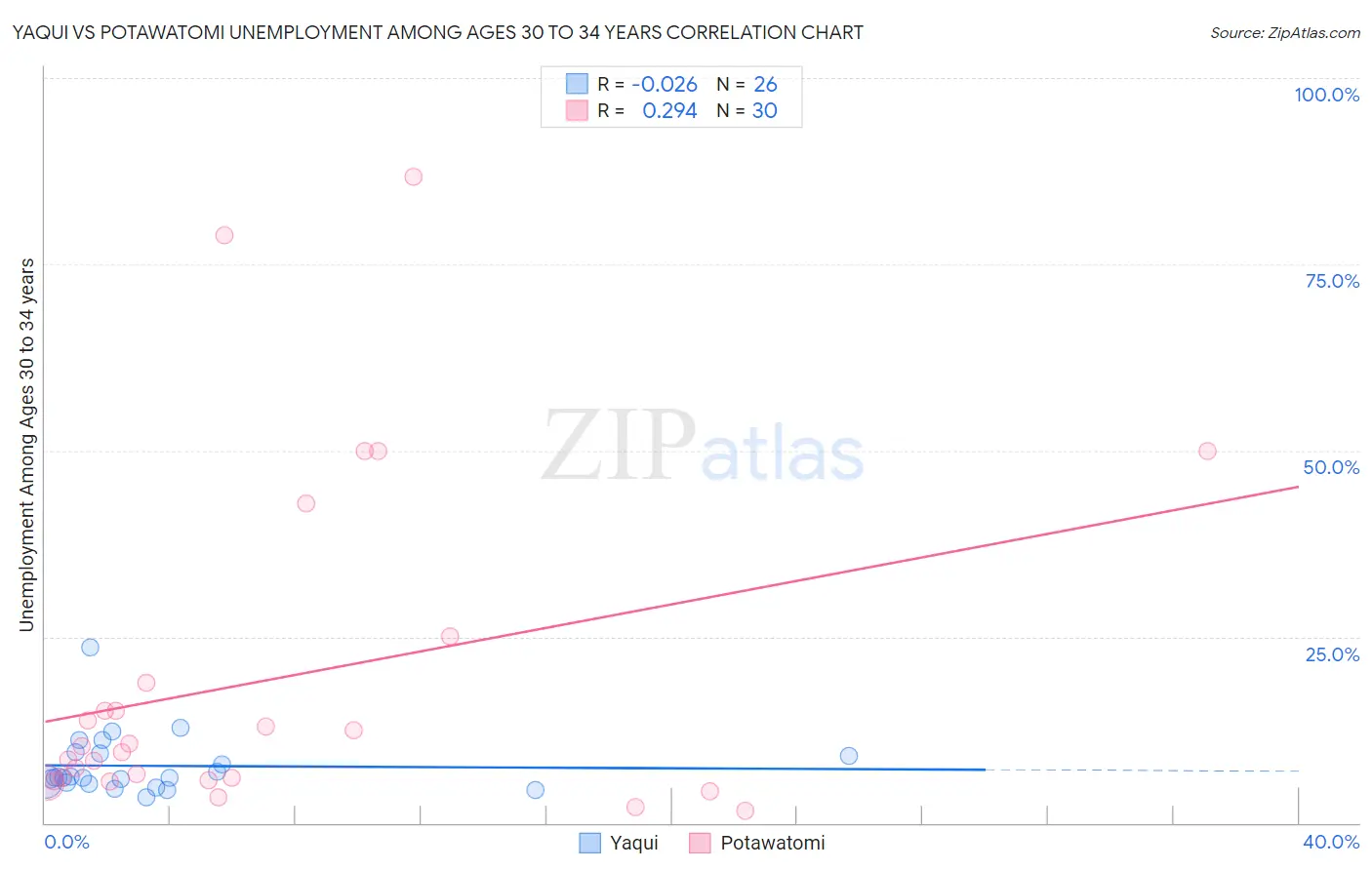 Yaqui vs Potawatomi Unemployment Among Ages 30 to 34 years