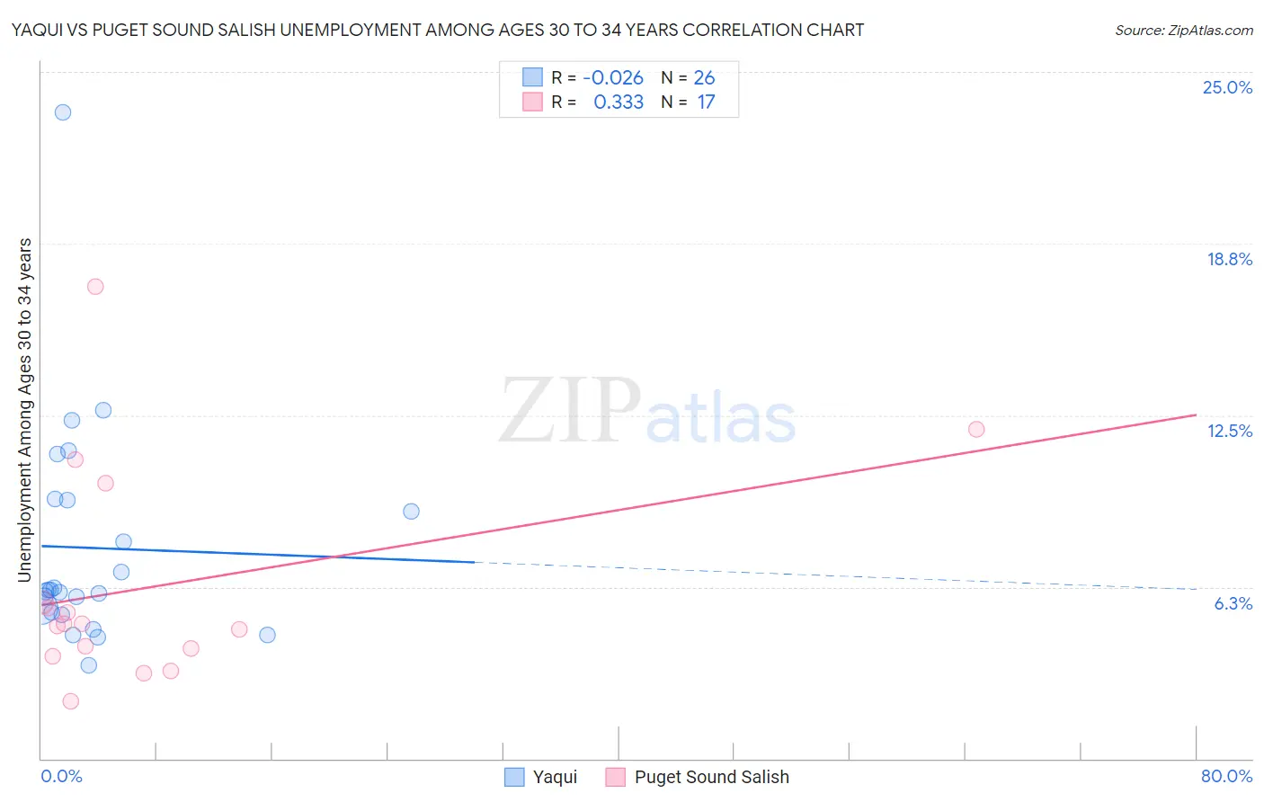 Yaqui vs Puget Sound Salish Unemployment Among Ages 30 to 34 years