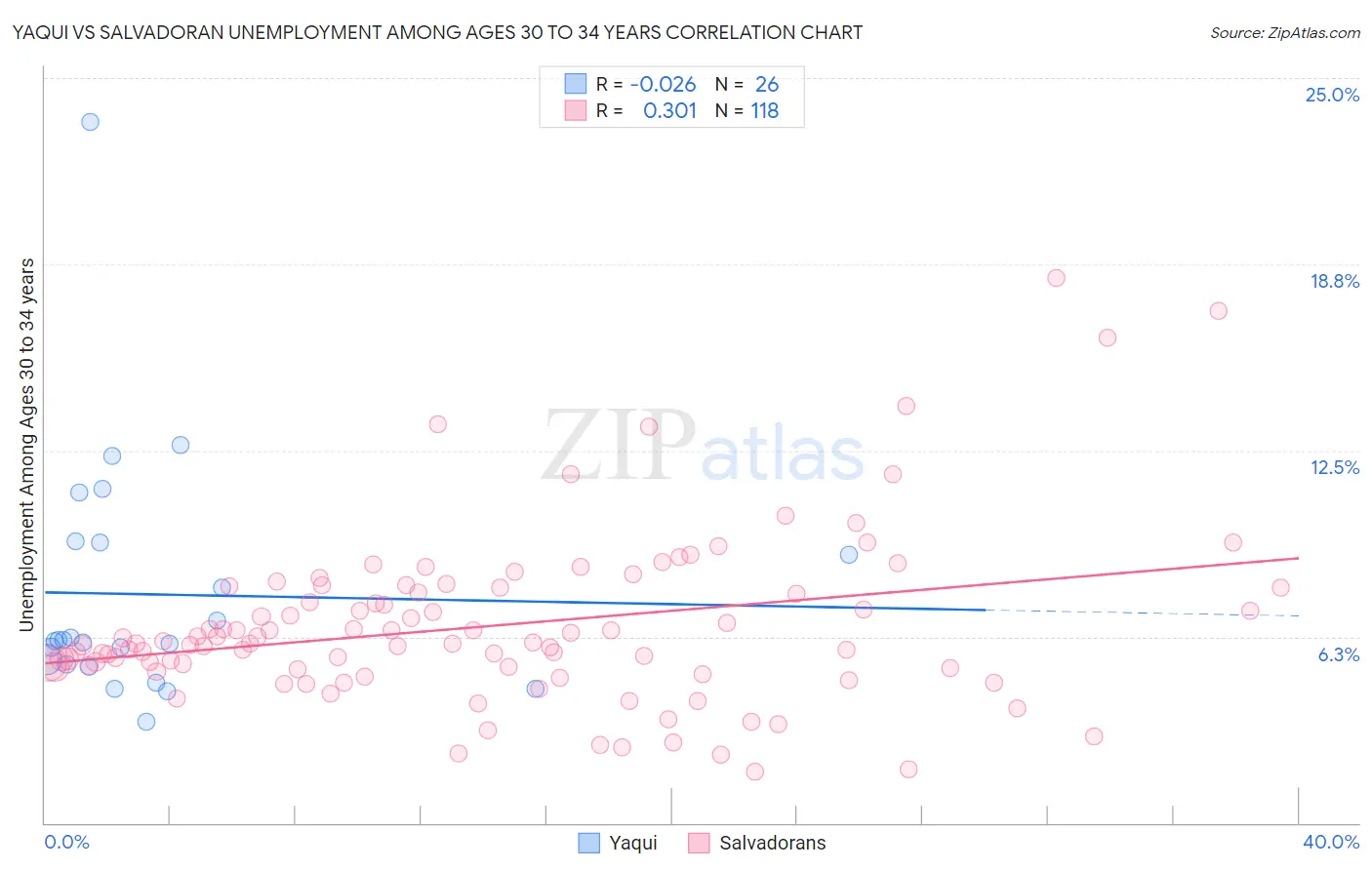 Yaqui vs Salvadoran Unemployment Among Ages 30 to 34 years