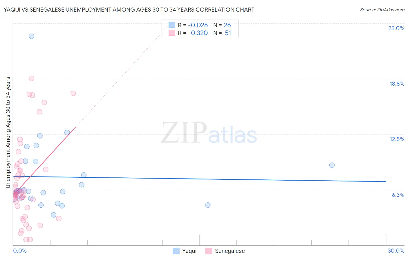 Yaqui vs Senegalese Unemployment Among Ages 30 to 34 years