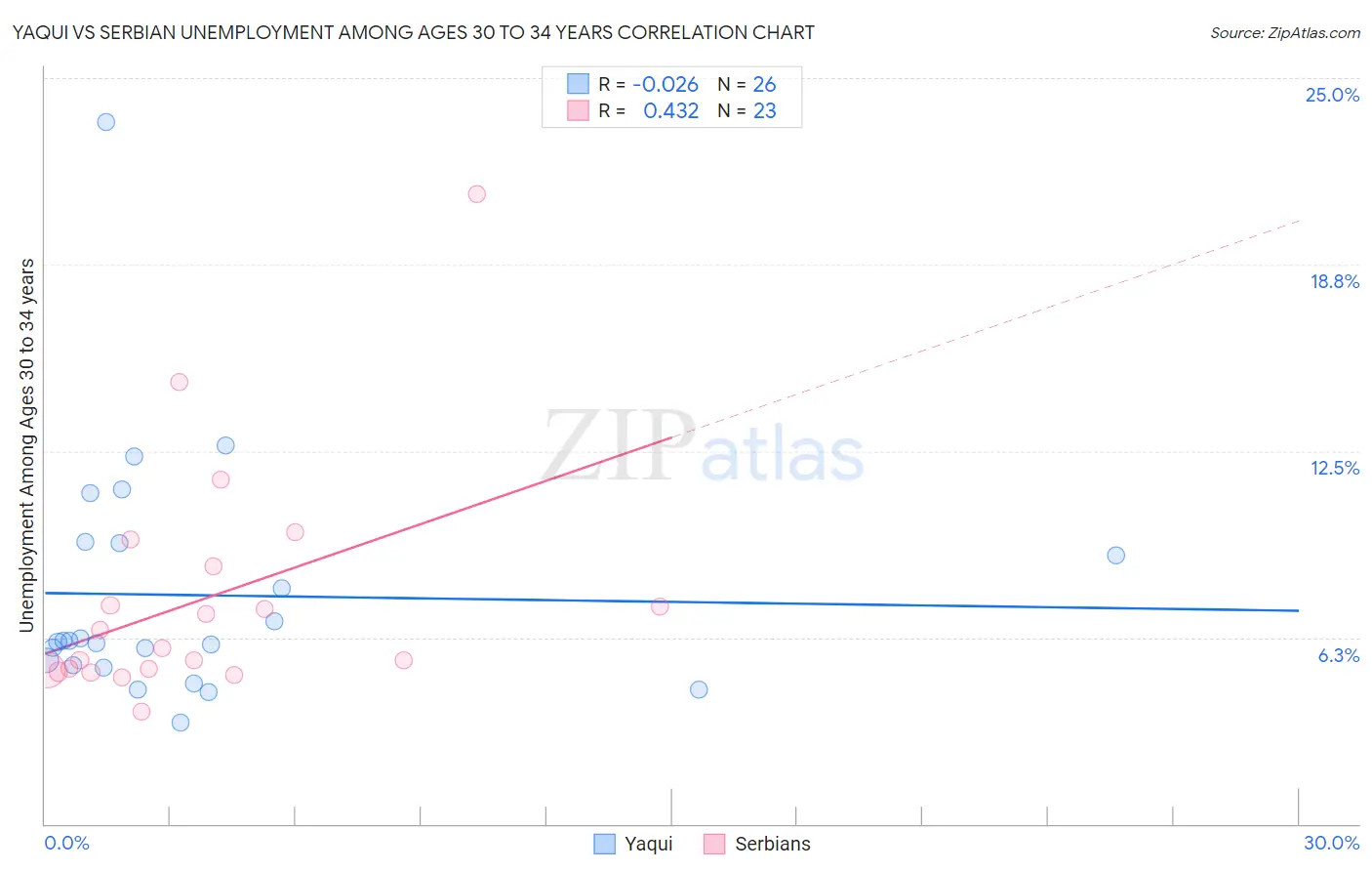 Yaqui vs Serbian Unemployment Among Ages 30 to 34 years