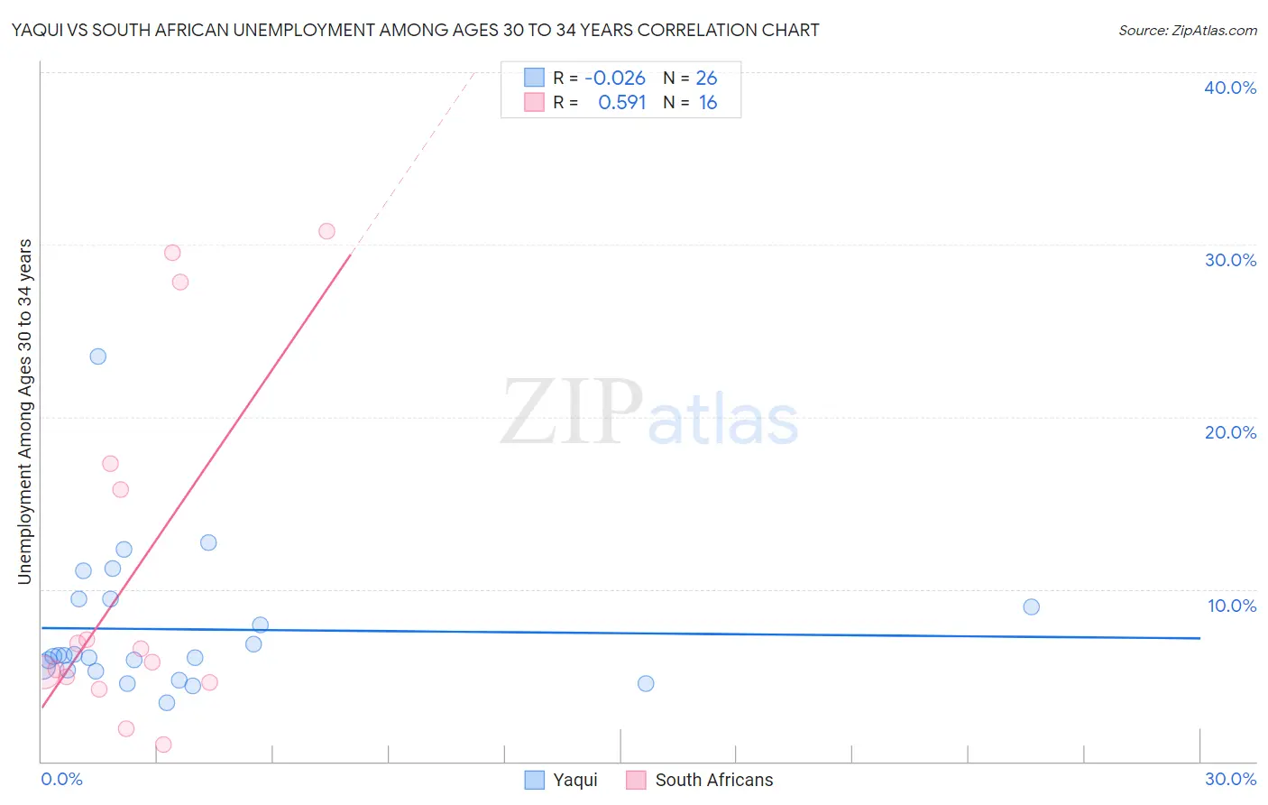 Yaqui vs South African Unemployment Among Ages 30 to 34 years