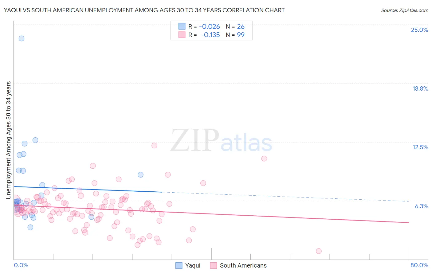 Yaqui vs South American Unemployment Among Ages 30 to 34 years
