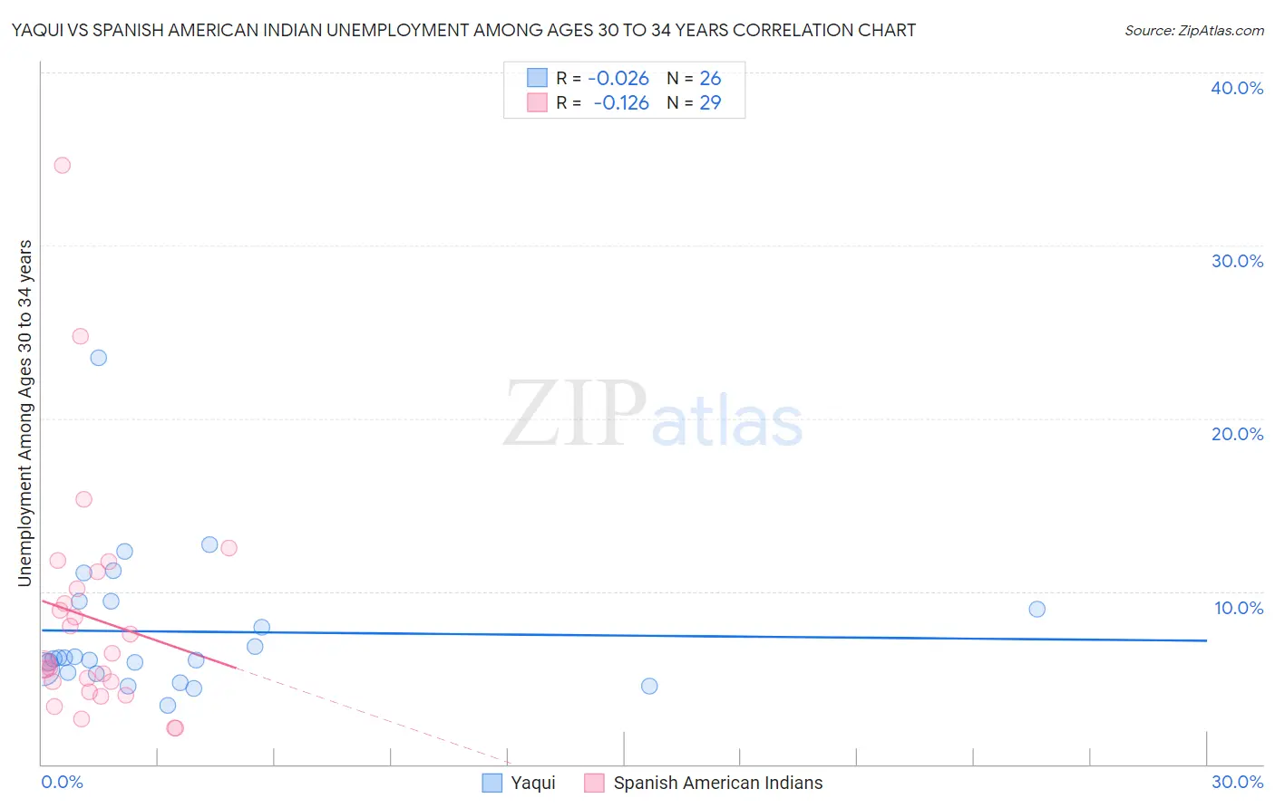 Yaqui vs Spanish American Indian Unemployment Among Ages 30 to 34 years