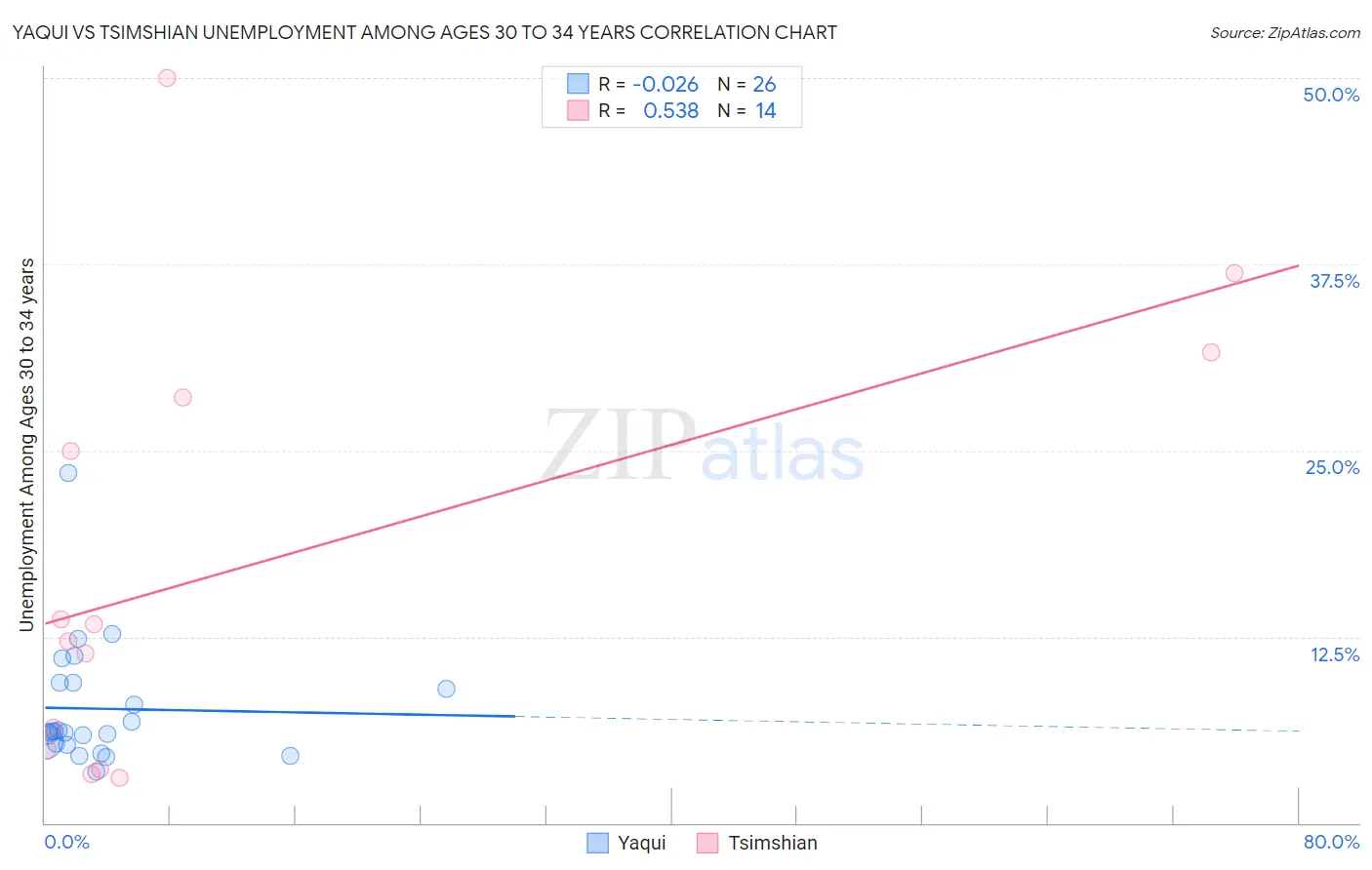 Yaqui vs Tsimshian Unemployment Among Ages 30 to 34 years