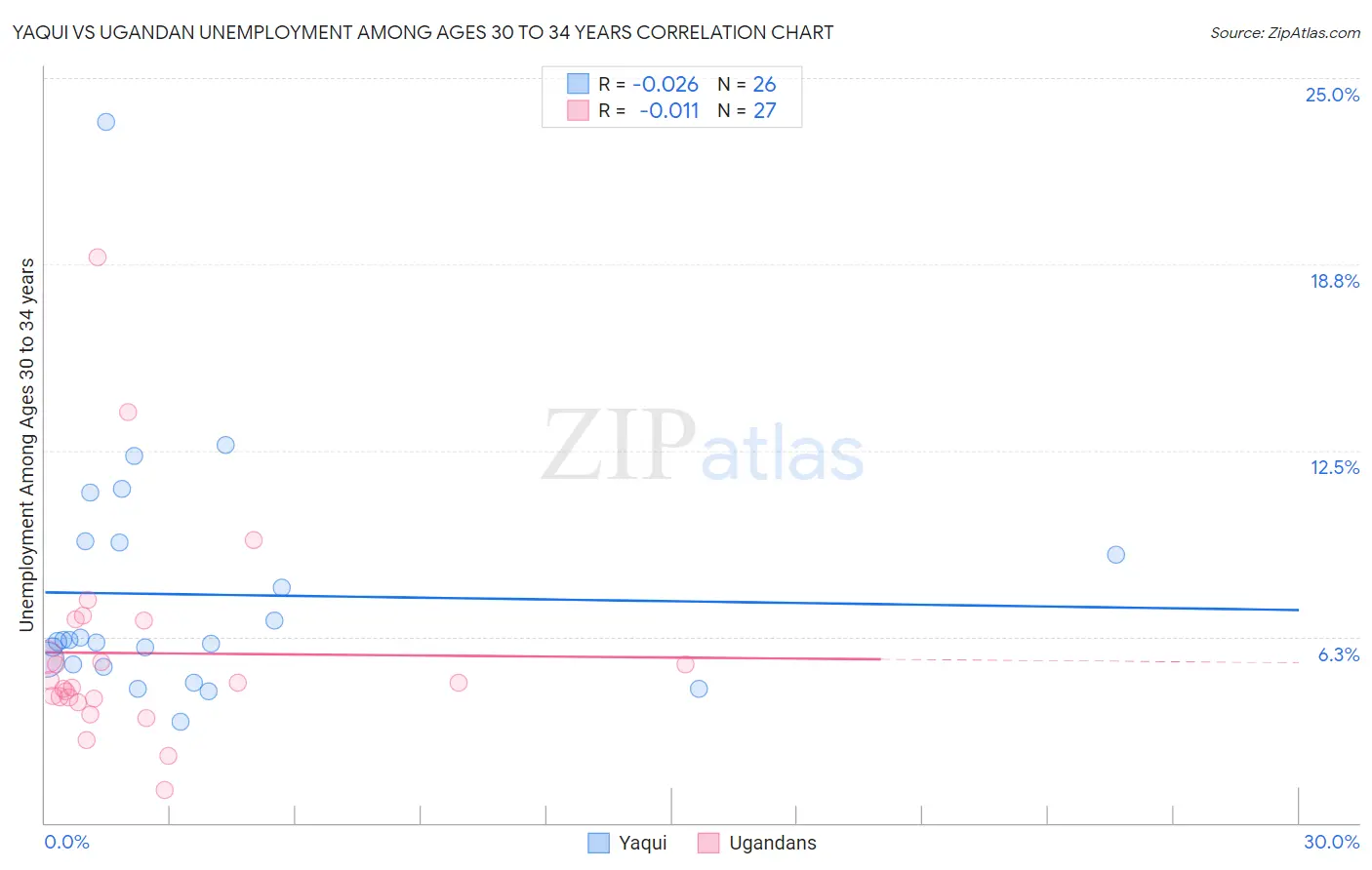 Yaqui vs Ugandan Unemployment Among Ages 30 to 34 years