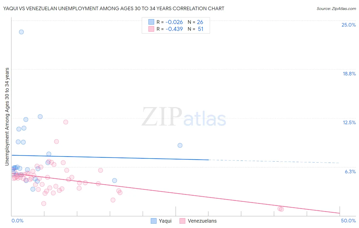 Yaqui vs Venezuelan Unemployment Among Ages 30 to 34 years