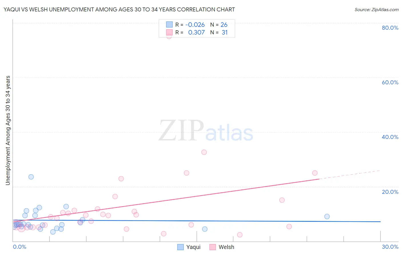 Yaqui vs Welsh Unemployment Among Ages 30 to 34 years