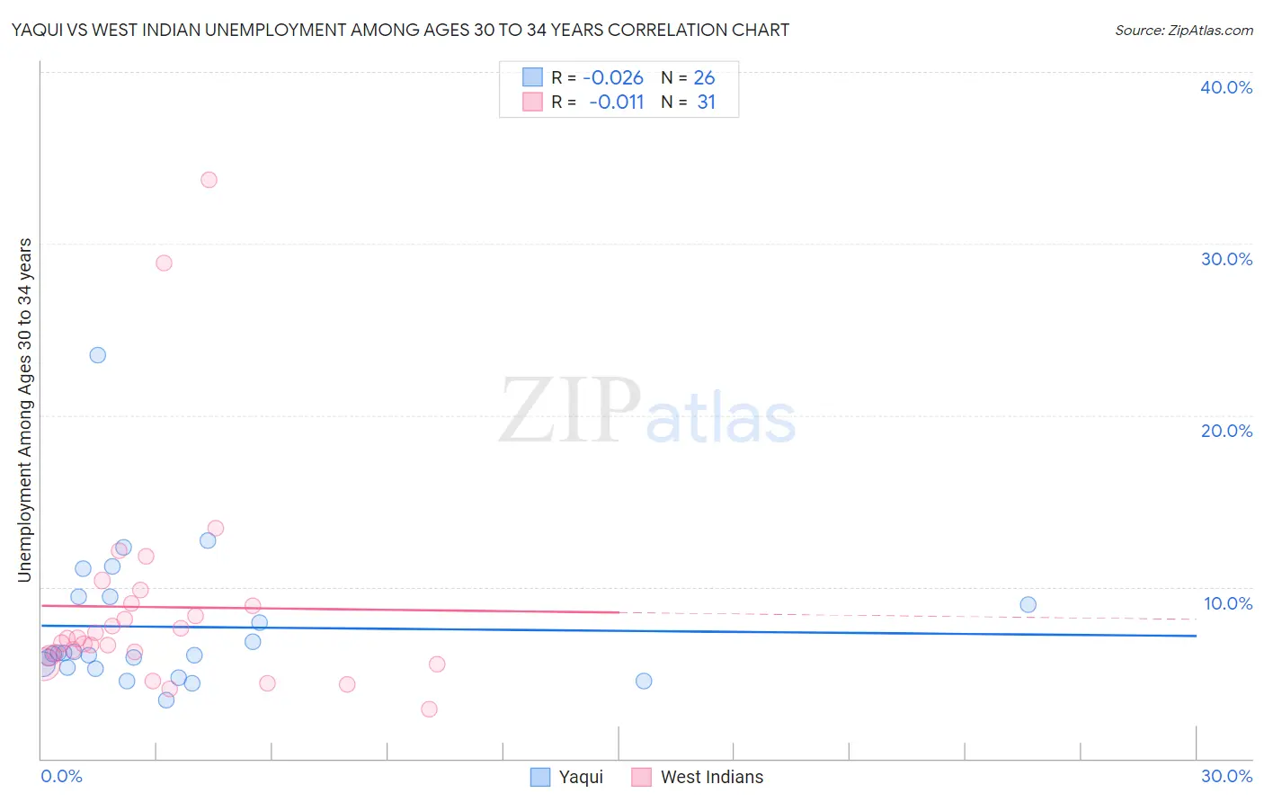 Yaqui vs West Indian Unemployment Among Ages 30 to 34 years