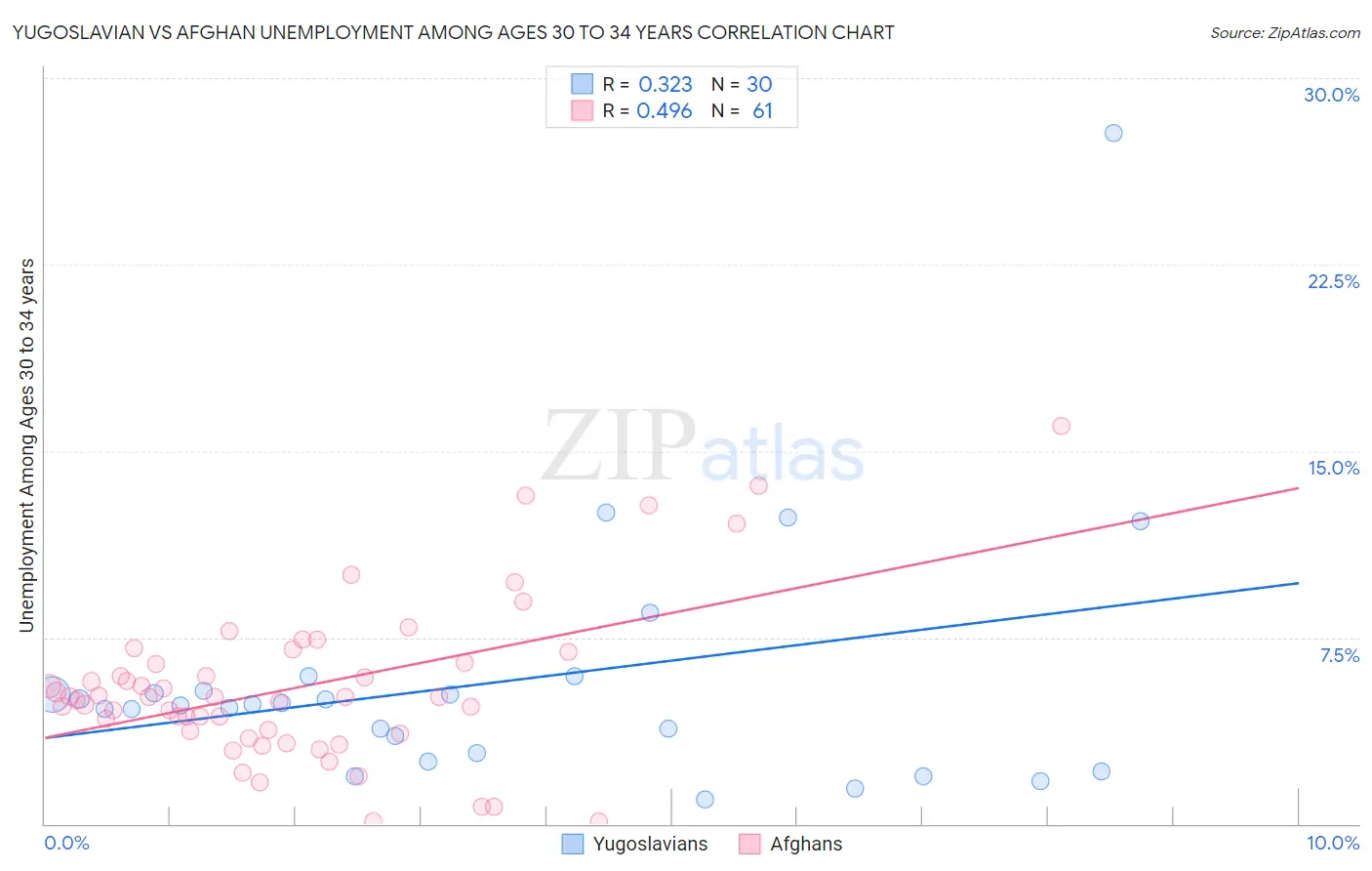 Yugoslavian vs Afghan Unemployment Among Ages 30 to 34 years