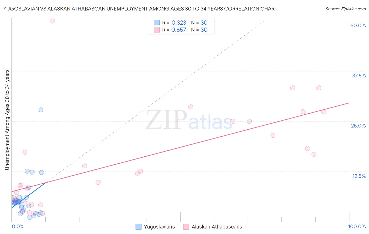 Yugoslavian vs Alaskan Athabascan Unemployment Among Ages 30 to 34 years