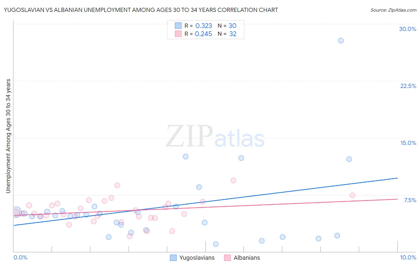 Yugoslavian vs Albanian Unemployment Among Ages 30 to 34 years