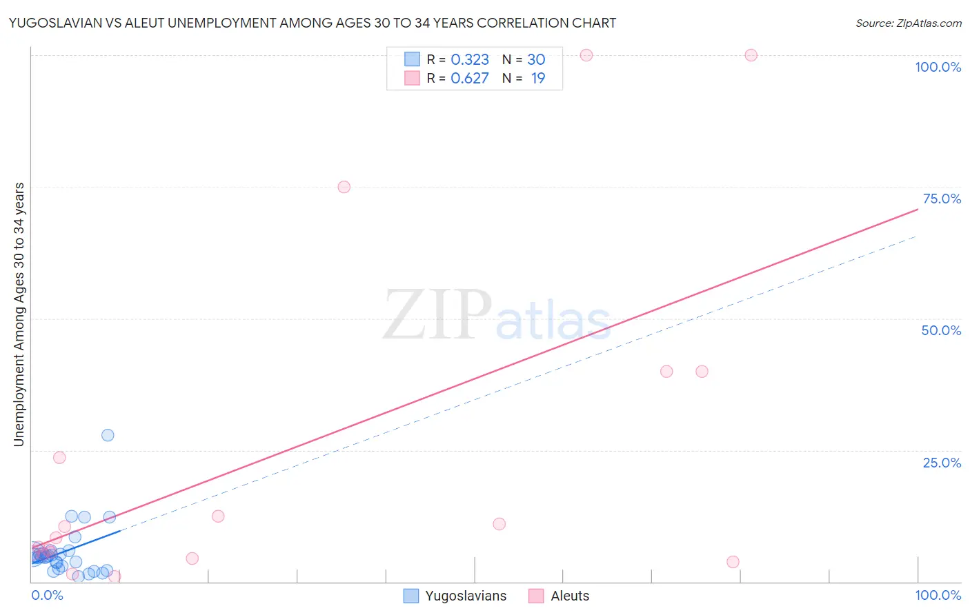 Yugoslavian vs Aleut Unemployment Among Ages 30 to 34 years
