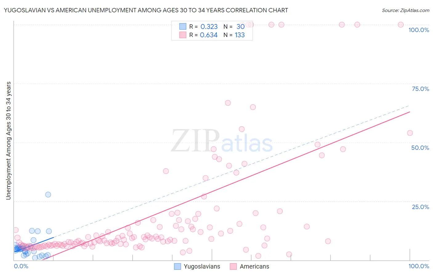 Yugoslavian vs American Unemployment Among Ages 30 to 34 years