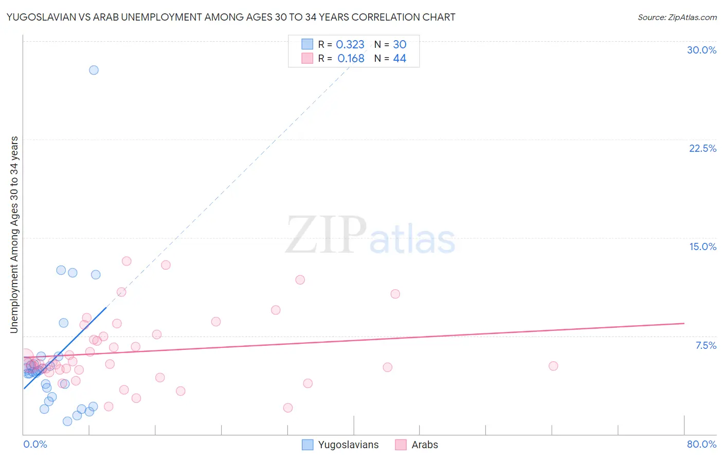 Yugoslavian vs Arab Unemployment Among Ages 30 to 34 years