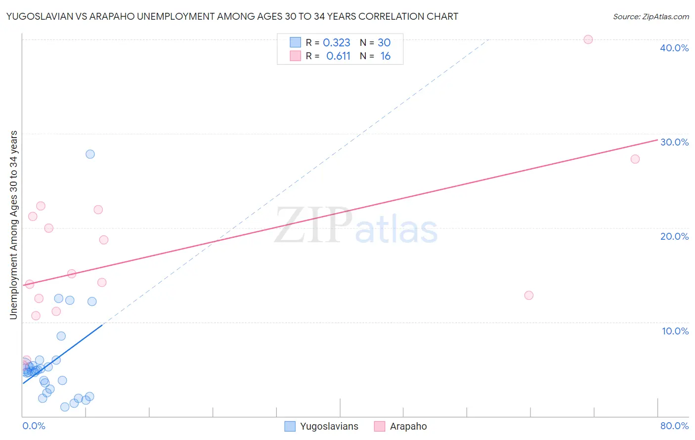 Yugoslavian vs Arapaho Unemployment Among Ages 30 to 34 years