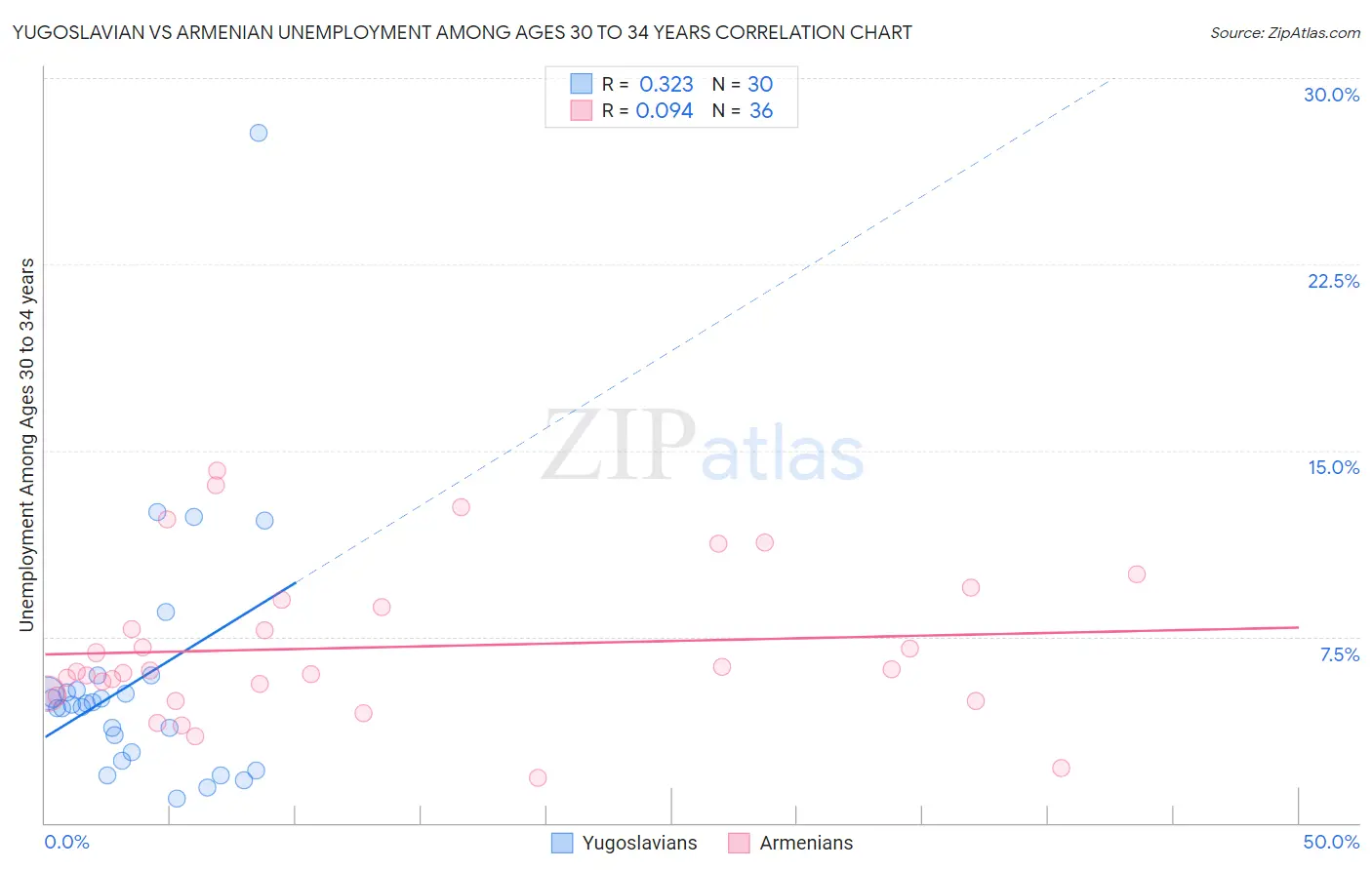 Yugoslavian vs Armenian Unemployment Among Ages 30 to 34 years