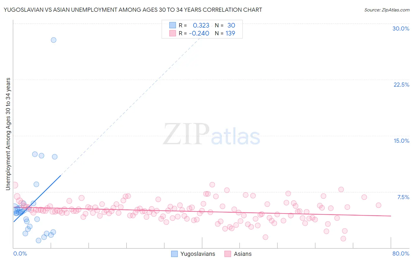 Yugoslavian vs Asian Unemployment Among Ages 30 to 34 years