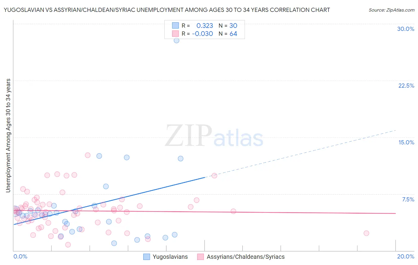 Yugoslavian vs Assyrian/Chaldean/Syriac Unemployment Among Ages 30 to 34 years