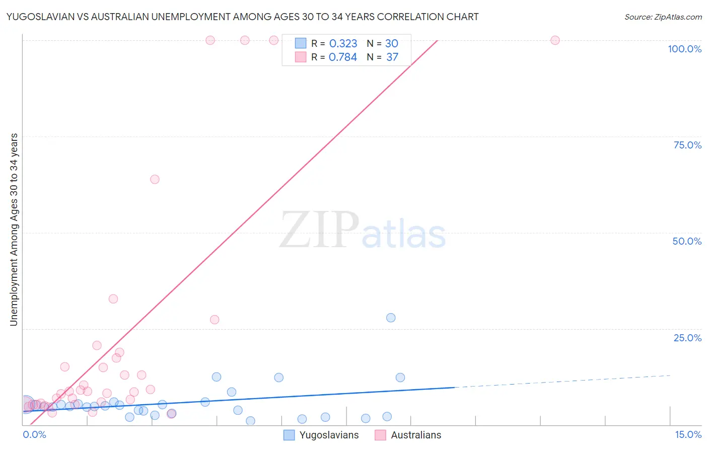 Yugoslavian vs Australian Unemployment Among Ages 30 to 34 years
