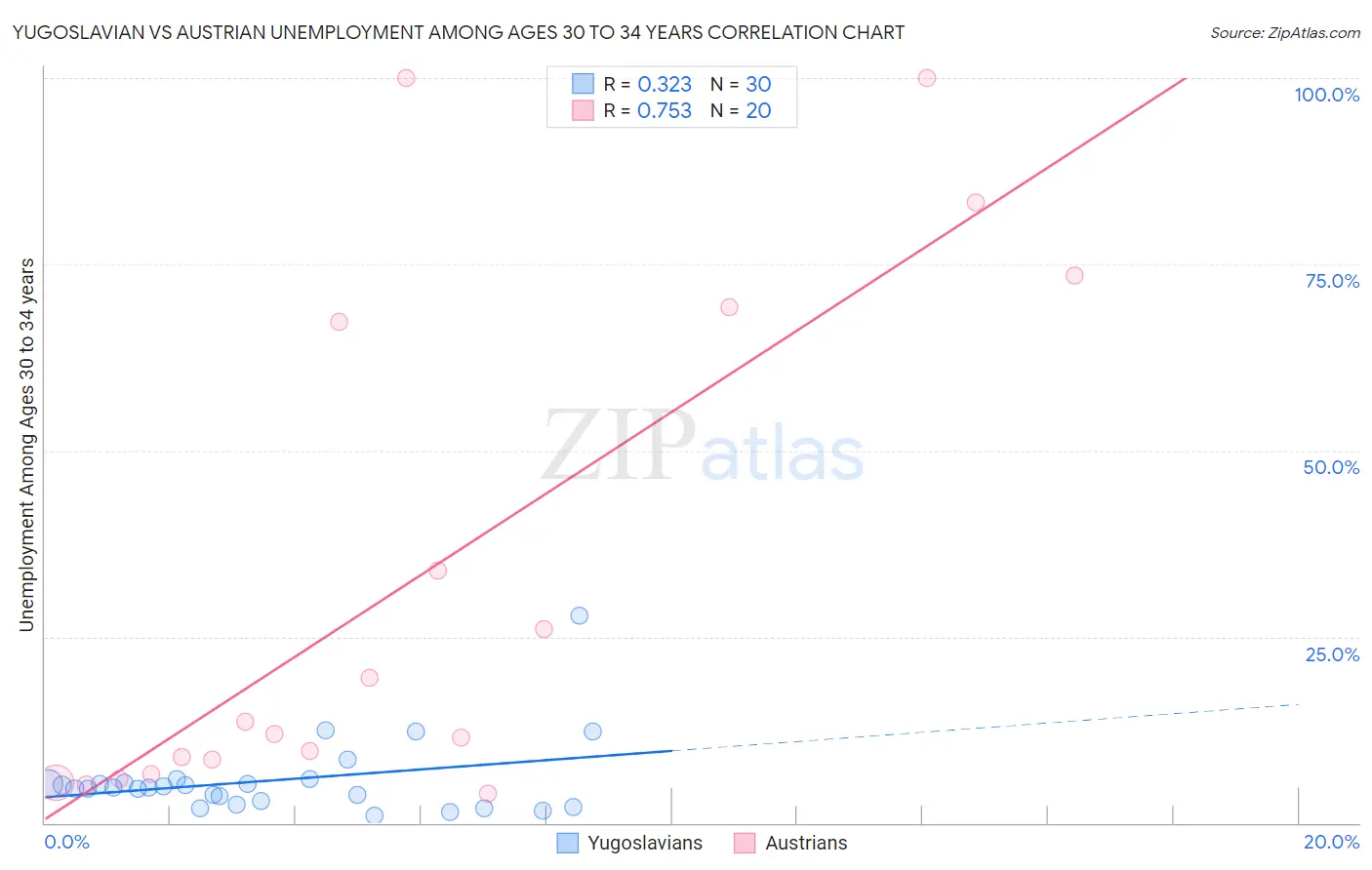 Yugoslavian vs Austrian Unemployment Among Ages 30 to 34 years